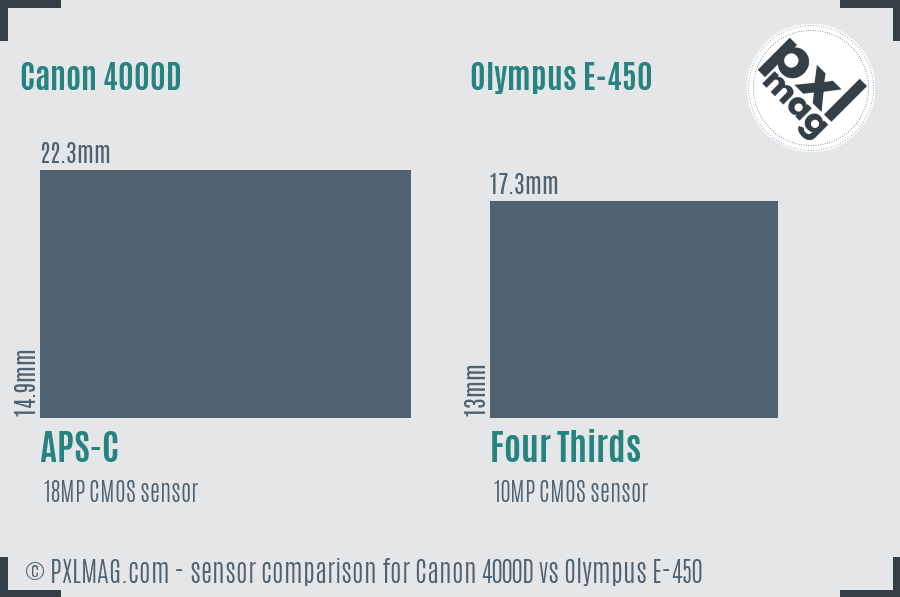 Canon 4000D vs Olympus E-450 sensor size comparison