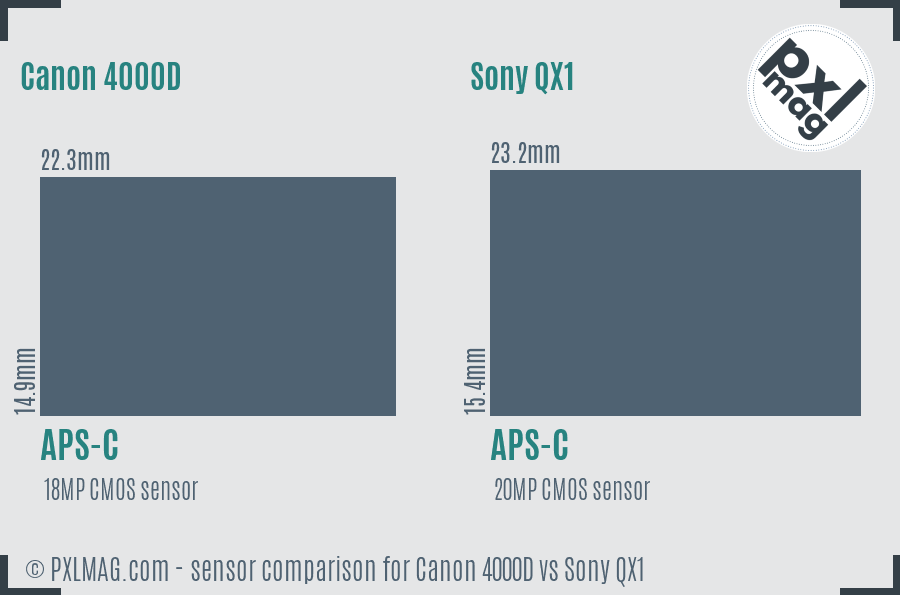 Canon 4000D vs Sony QX1 sensor size comparison