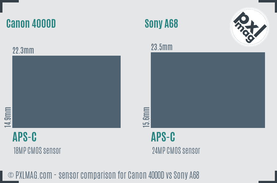 Canon 4000D vs Sony A68 sensor size comparison