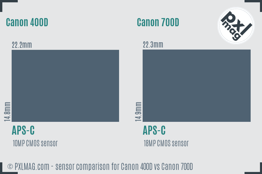 Canon 400D vs Canon 700D sensor size comparison