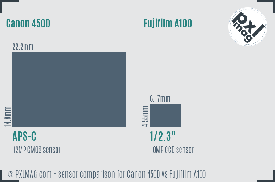 Canon 450D vs Fujifilm A100 sensor size comparison