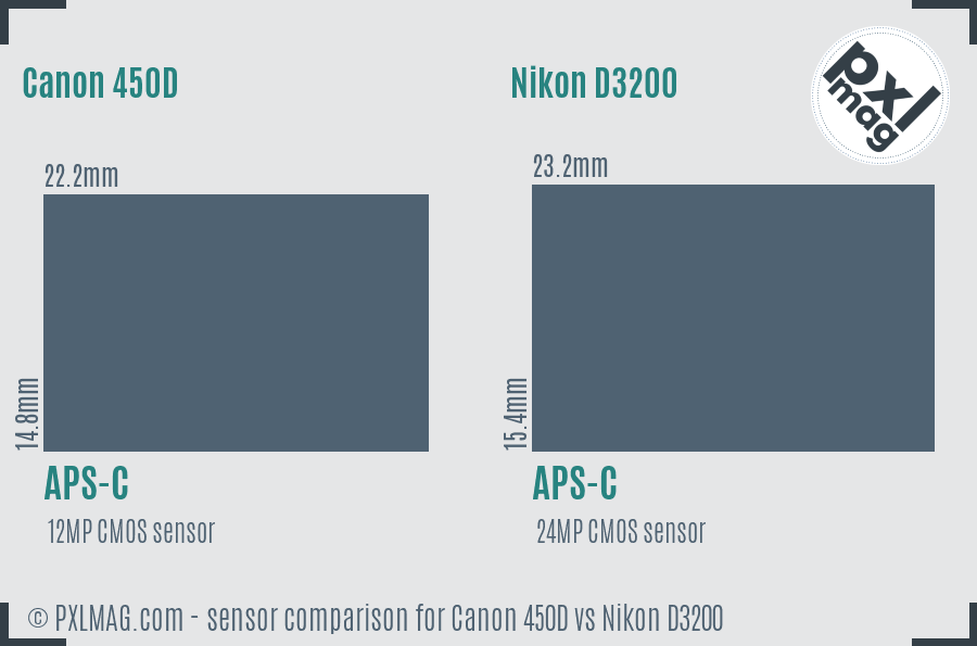Canon 450D vs Nikon D3200 sensor size comparison