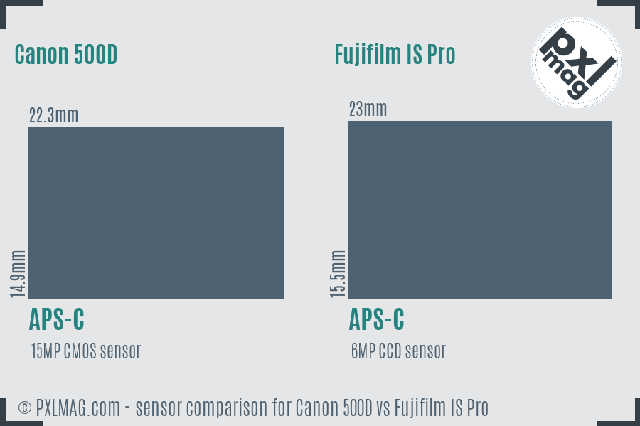 Canon 500D vs Fujifilm IS Pro sensor size comparison