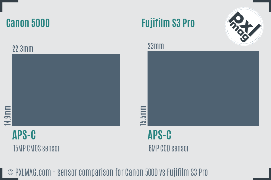 Canon 500D vs Fujifilm S3 Pro sensor size comparison