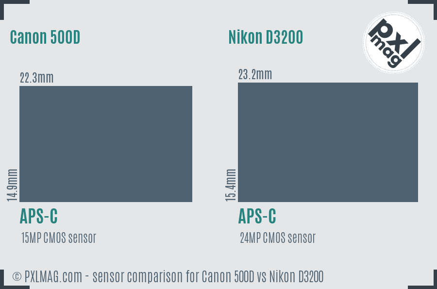 Canon 500D vs Nikon D3200 sensor size comparison