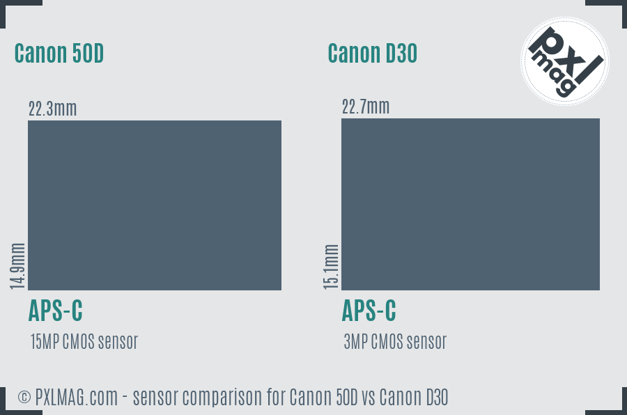 Canon 50D vs Canon D30 sensor size comparison