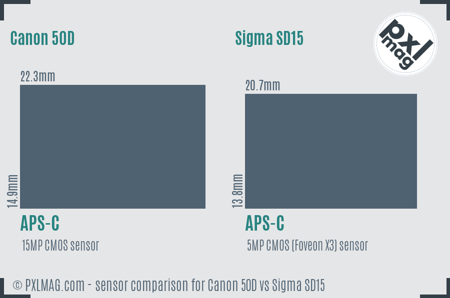 Canon 50D vs Sigma SD15 sensor size comparison