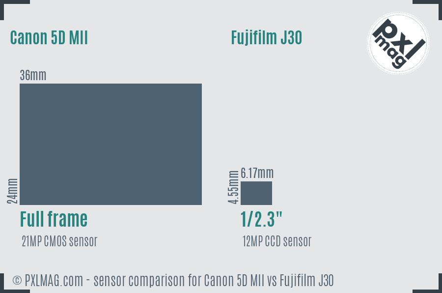 Canon 5D MII vs Fujifilm J30 sensor size comparison