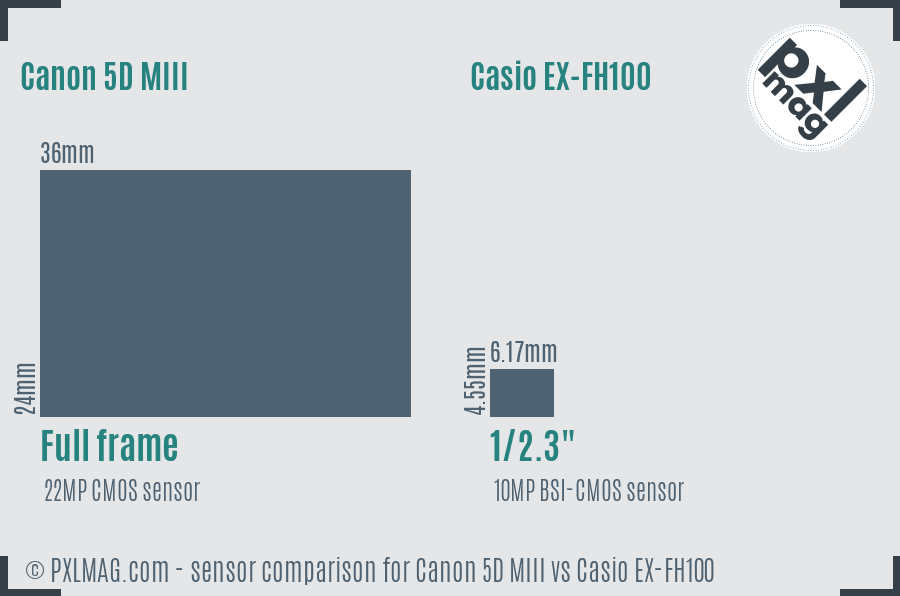 Canon 5D MIII vs Casio EX-FH100 sensor size comparison