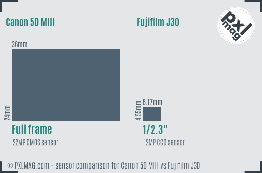 Canon 5D MIII vs Fujifilm J30 sensor size comparison