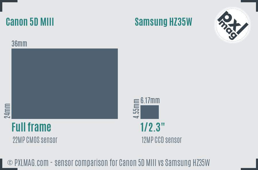 Canon 5D MIII vs Samsung HZ35W sensor size comparison