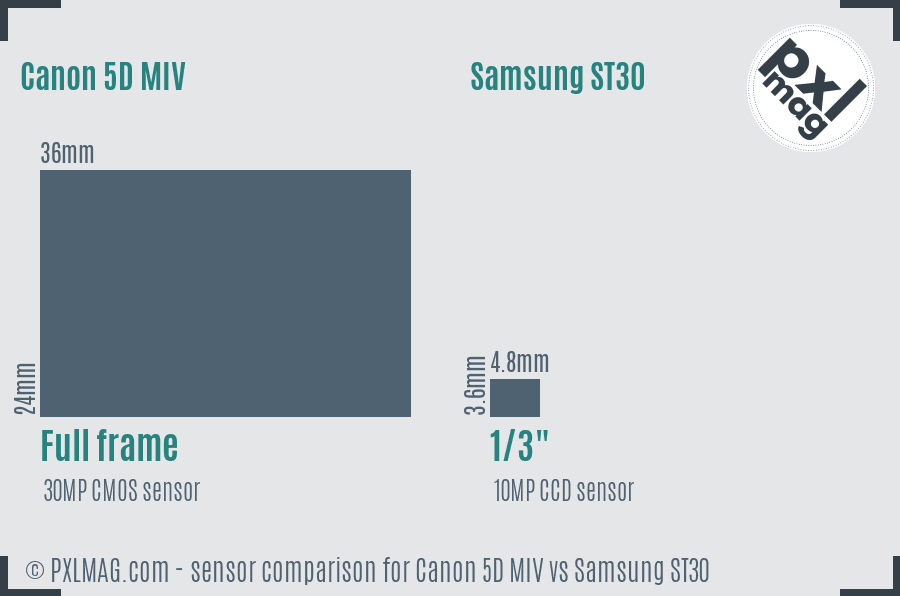 Canon 5D MIV vs Samsung ST30 sensor size comparison