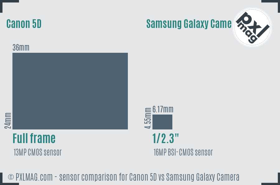 Canon 5D vs Samsung Galaxy Camera sensor size comparison