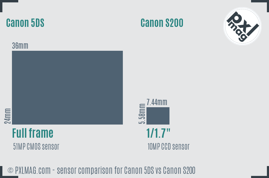 Canon 5DS vs Canon S200 sensor size comparison