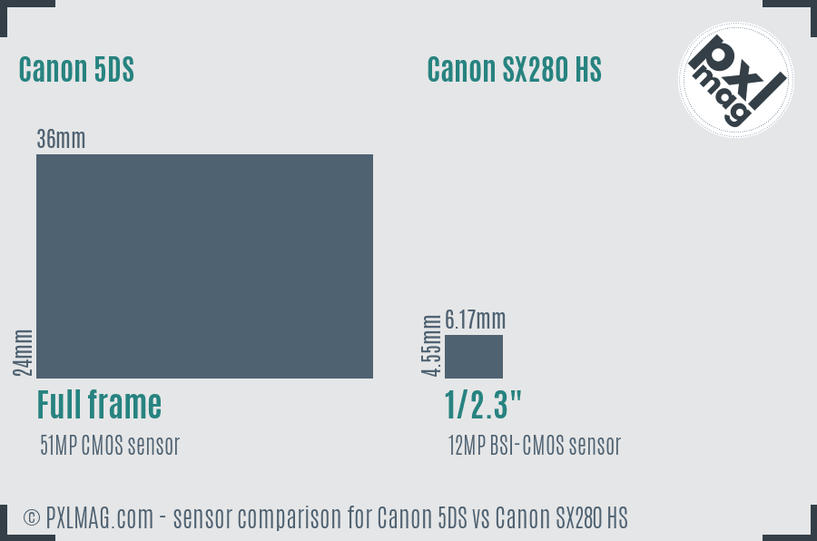 Canon 5DS vs Canon SX280 HS sensor size comparison