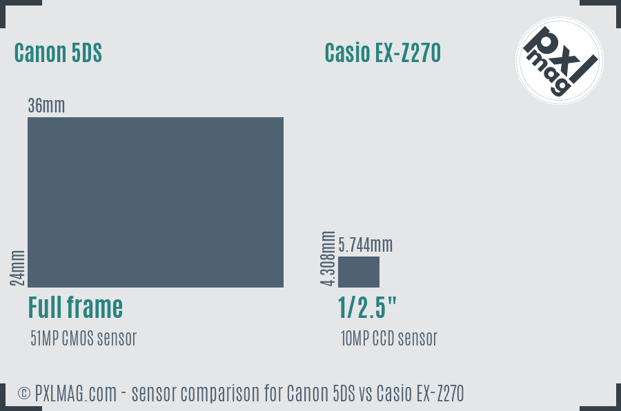 Canon 5DS vs Casio EX-Z270 sensor size comparison