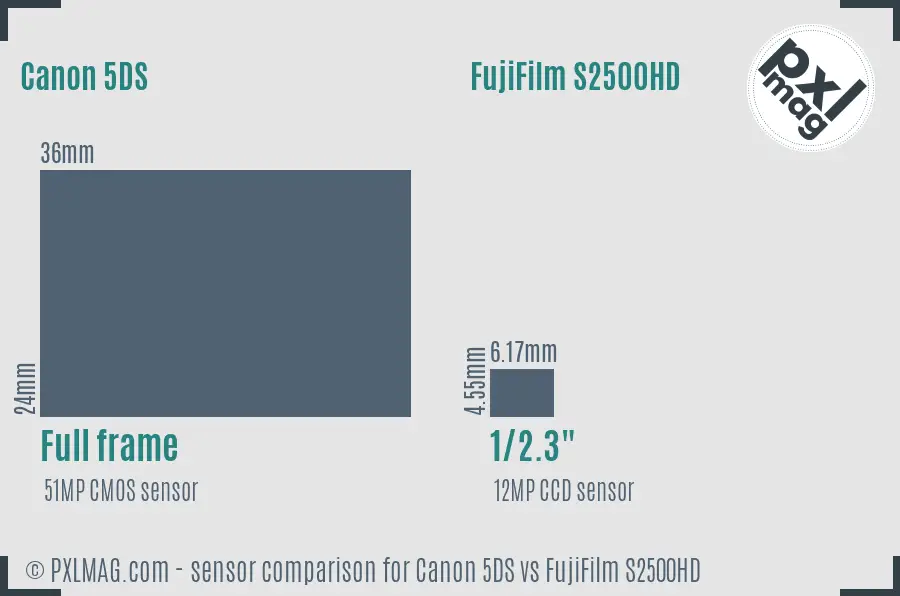 Canon 5DS vs FujiFilm S2500HD sensor size comparison