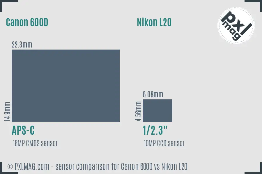 Canon 600D vs Nikon L20 sensor size comparison