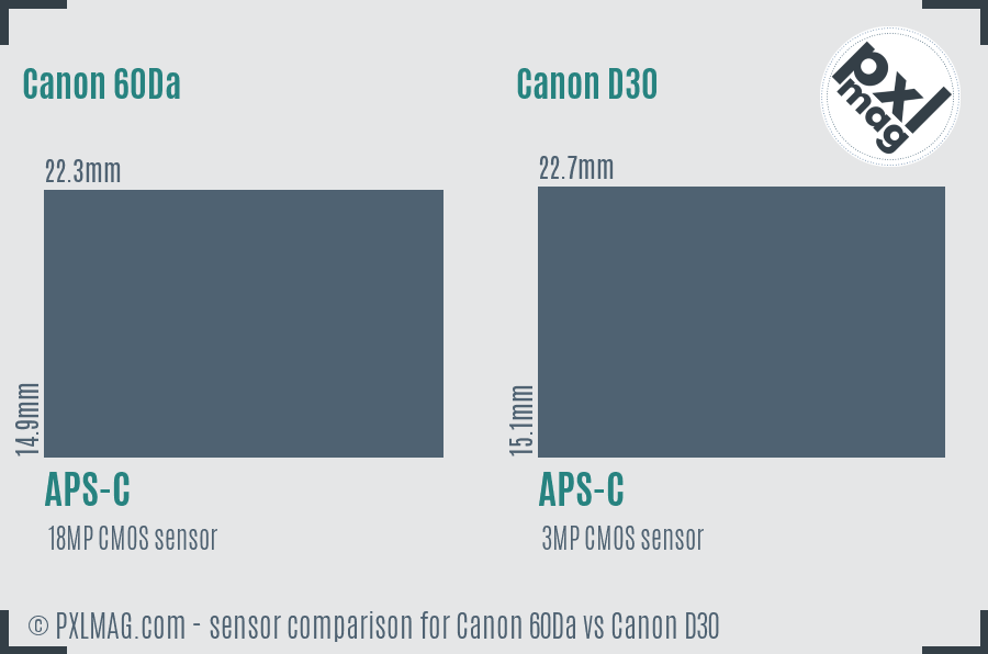Canon 60Da vs Canon D30 sensor size comparison