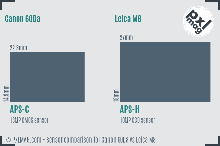 Canon 60Da vs Leica M8 sensor size comparison