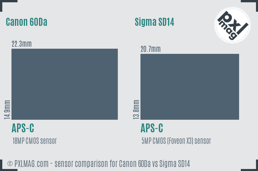 Canon 60Da vs Sigma SD14 sensor size comparison Canon 60Da vs Sigma SD14 sensor size comparison