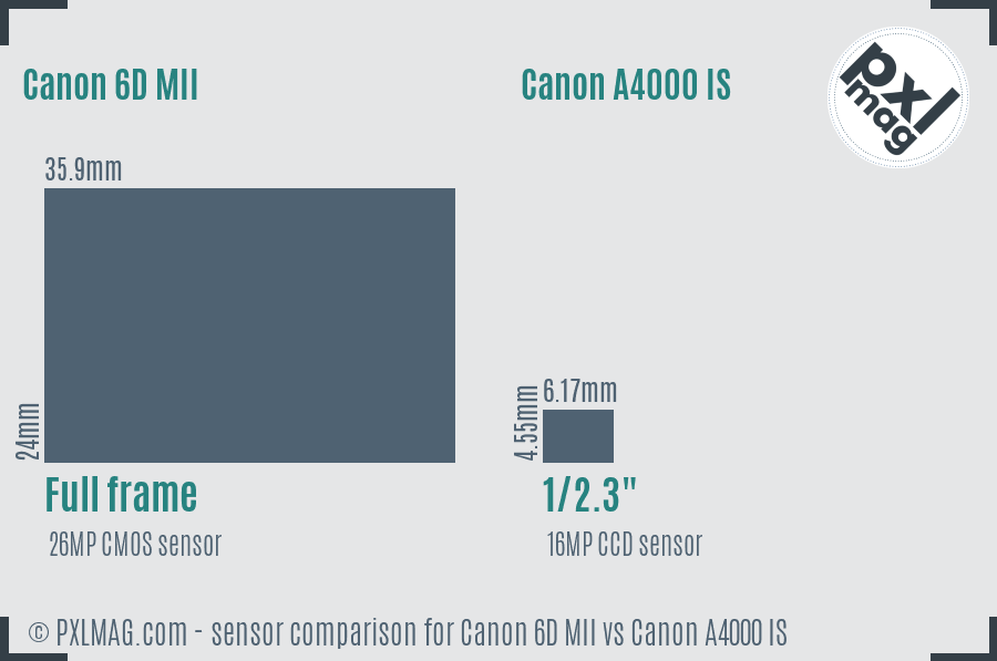 Canon 6D MII vs Canon A4000 IS sensor size comparison