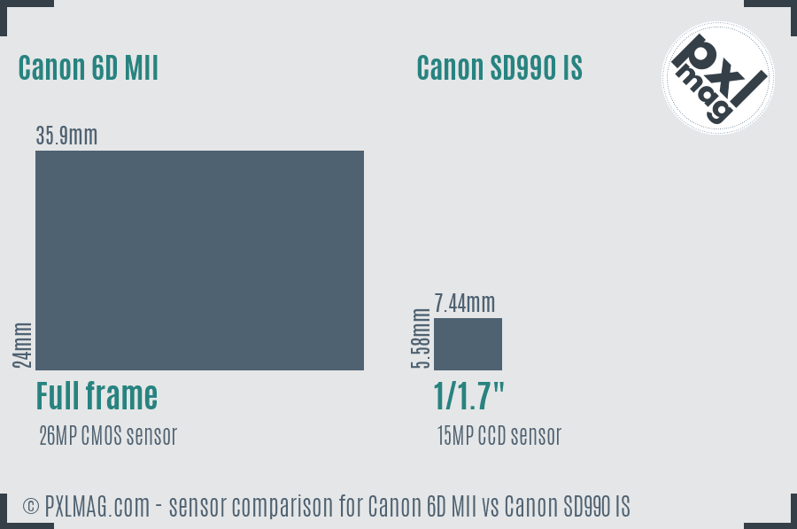 Canon 6D MII vs Canon SD990 IS sensor size comparison
