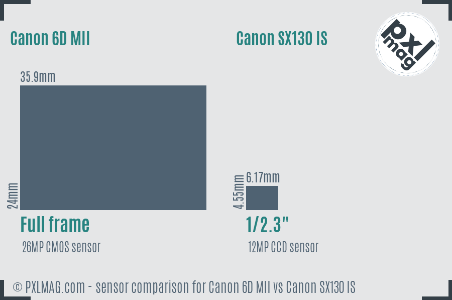 Canon 6D MII vs Canon SX130 IS sensor size comparison