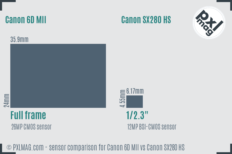 Canon 6D MII vs Canon SX280 HS sensor size comparison