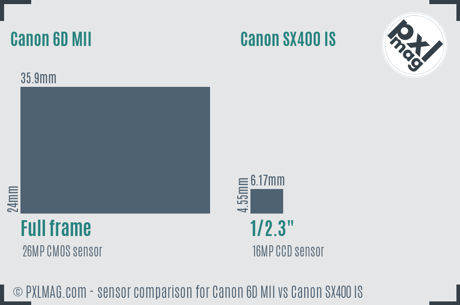 Canon 6D MII vs Canon SX400 IS sensor size comparison