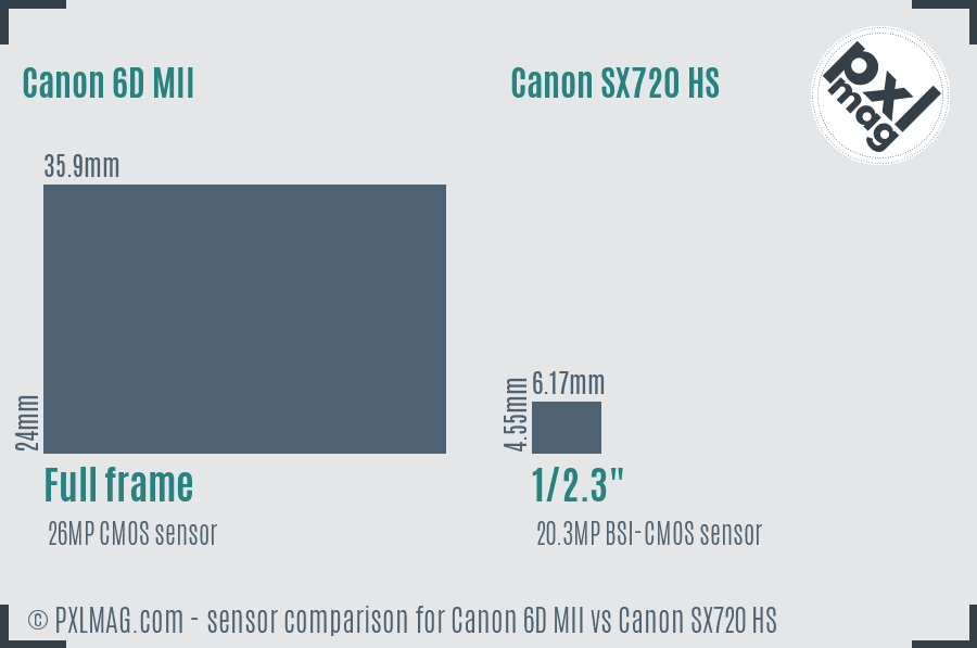 Canon 6D MII vs Canon SX720 HS sensor size comparison