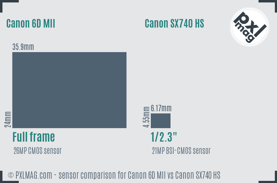 Canon 6D MII vs Canon SX740 HS sensor size comparison
