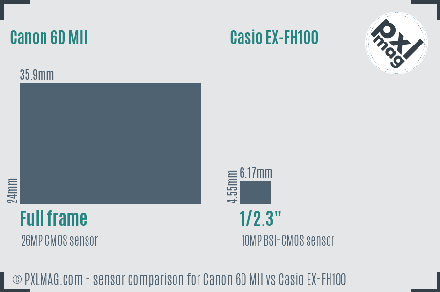 Canon 6D MII vs Casio EX-FH100 sensor size comparison