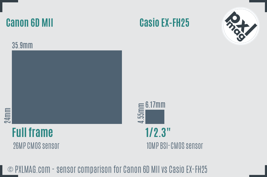 Canon 6D MII vs Casio EX-FH25 sensor size comparison