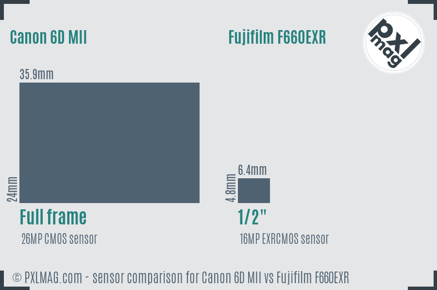 Canon 6D MII vs Fujifilm F660EXR sensor size comparison