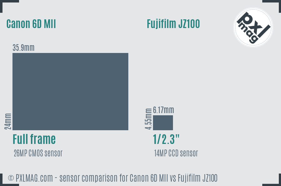 Canon 6D MII vs Fujifilm JZ100 sensor size comparison