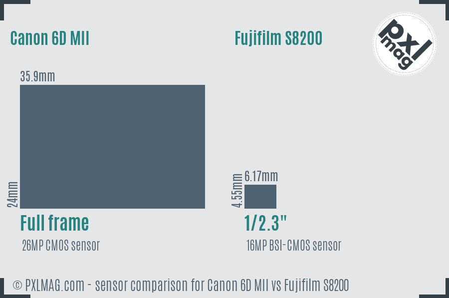 Canon 6D MII vs Fujifilm S8200 sensor size comparison