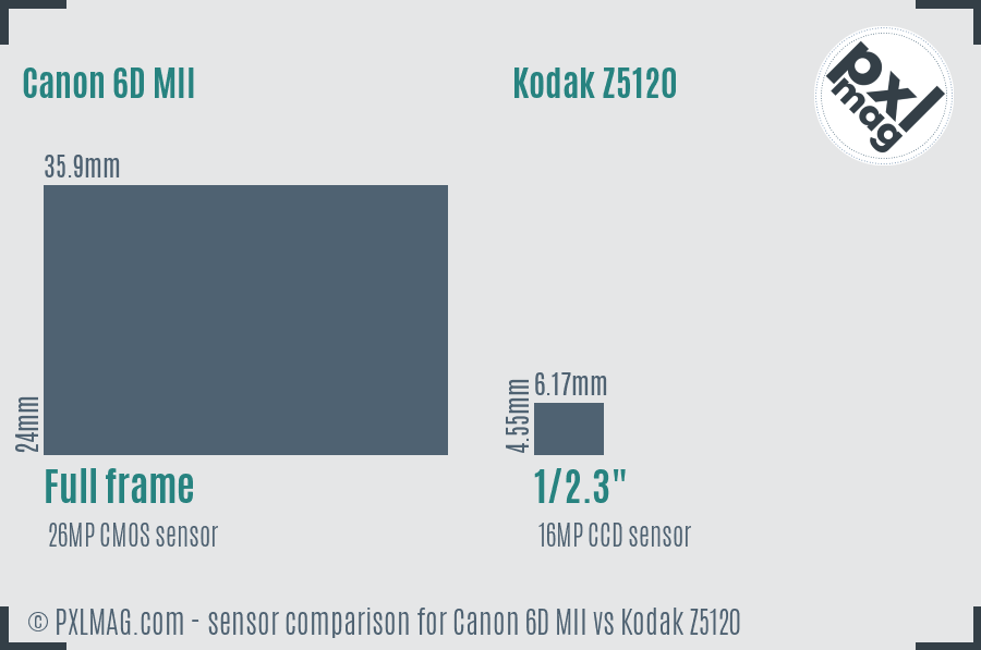 Canon 6D MII vs Kodak Z5120 sensor size comparison