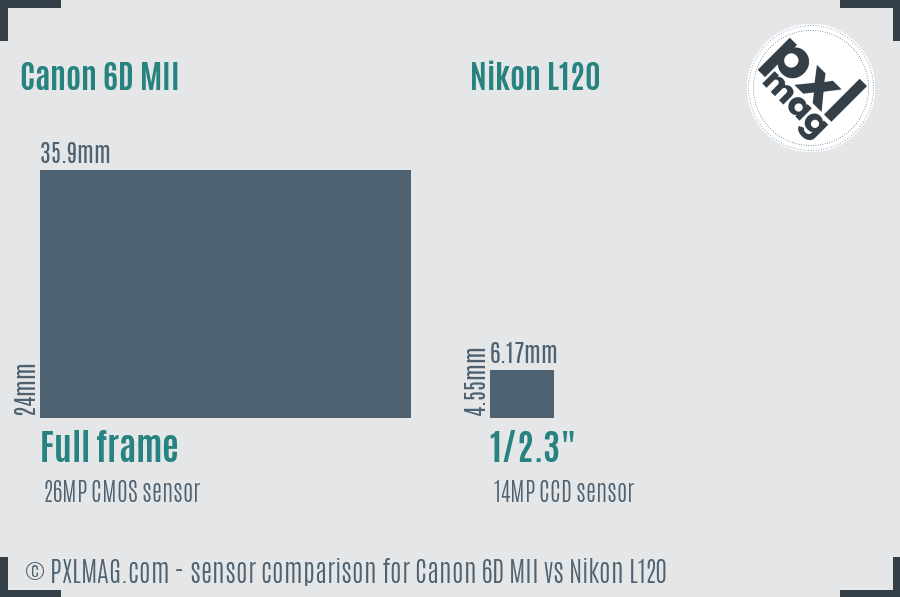 Canon 6D MII vs Nikon L120 sensor size comparison