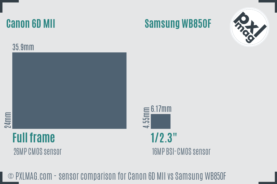 Canon 6D MII vs Samsung WB850F sensor size comparison