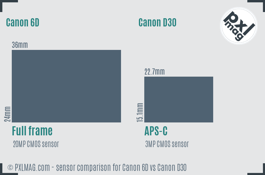 Canon 6D vs Canon D30 sensor size comparison