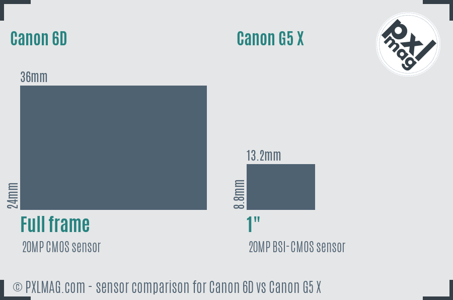 Canon 6D vs Canon G5 X sensor size comparison
