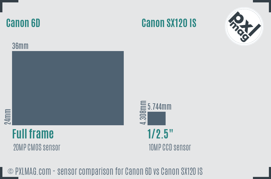 Canon 6D vs Canon SX120 IS sensor size comparison