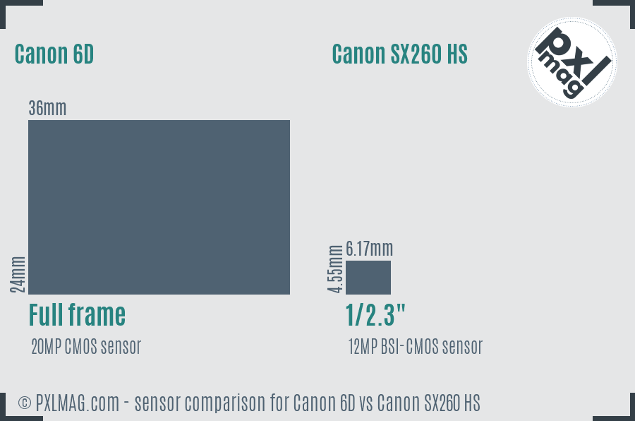 Canon 6D vs Canon SX260 HS sensor size comparison
