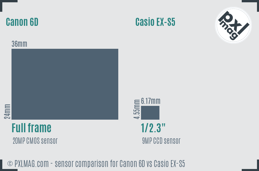 Canon 6D vs Casio EX-S5 sensor size comparison