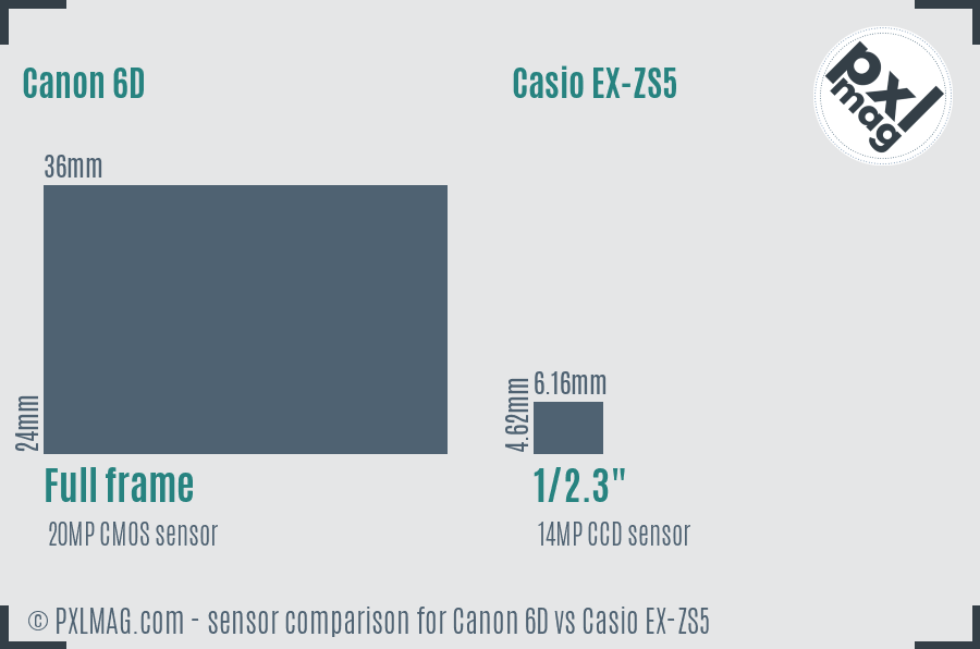 Canon 6D vs Casio EX-ZS5 sensor size comparison