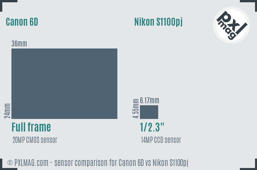 Canon 6D vs Nikon S1100pj sensor size comparison