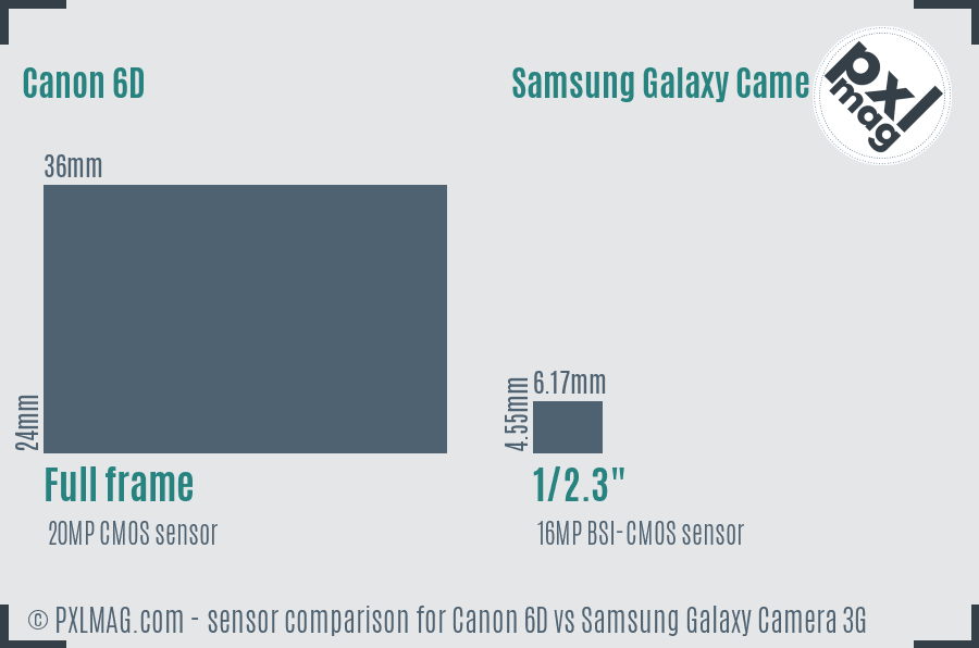 Canon 6D vs Samsung Galaxy Camera 3G sensor size comparison