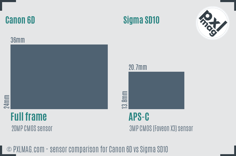 Canon 6D vs Sigma SD10 sensor size comparison