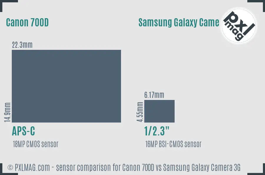 Canon 700D vs Samsung Galaxy Camera 3G sensor size comparison